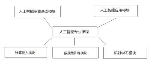 唯眾高職人工智能技術應用專業解決方案 聚焦人工智能基礎軟件開發