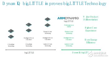 ARM DynamIQ技術 為人工智能與VR時代奠定基礎軟件新基石